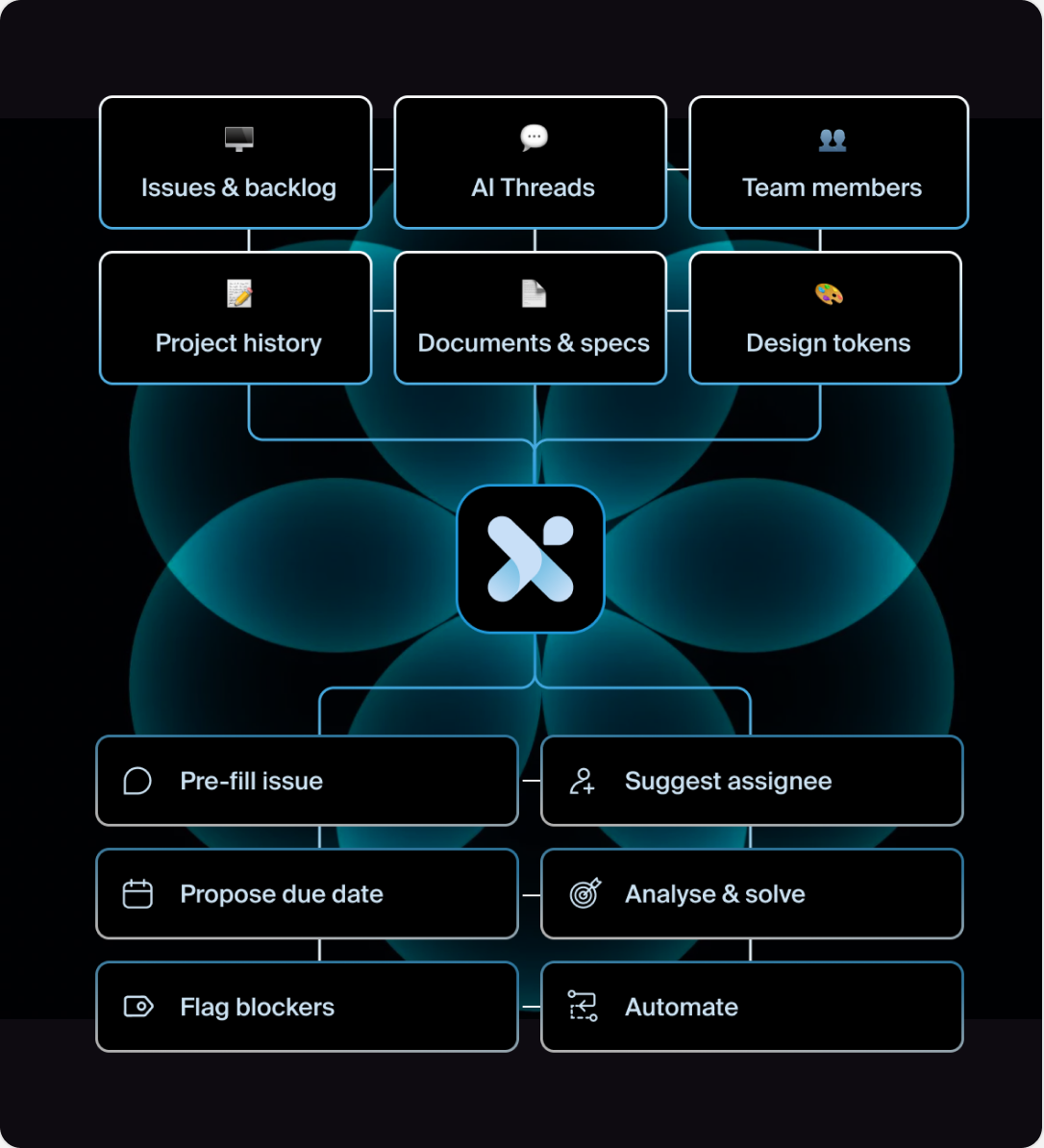 The AI logic mapped onto the project data model