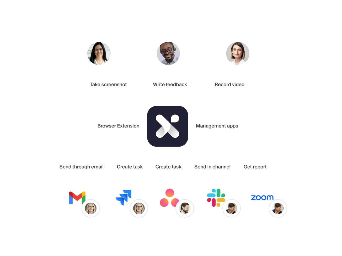 The Iteration X solution, gathering feedback in one place