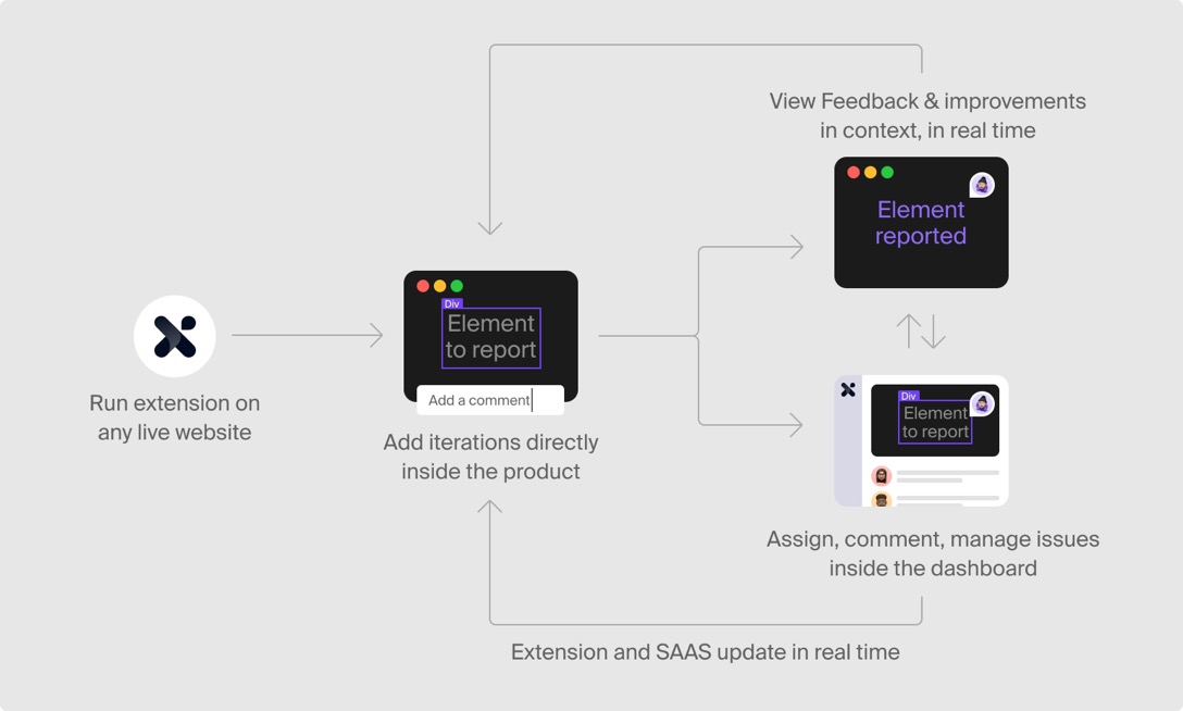 Real-time sync between the extension and the dashboard