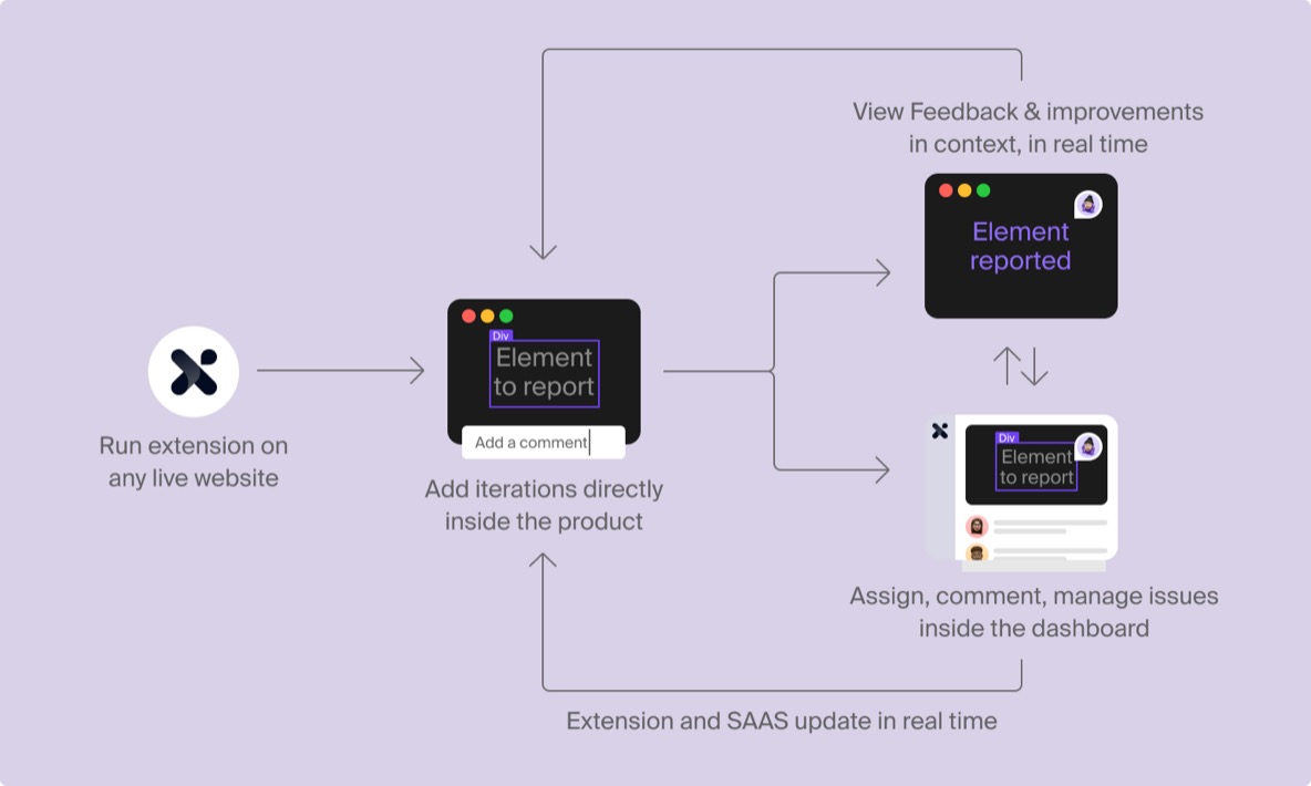 The workflow between the extension and the dashboard